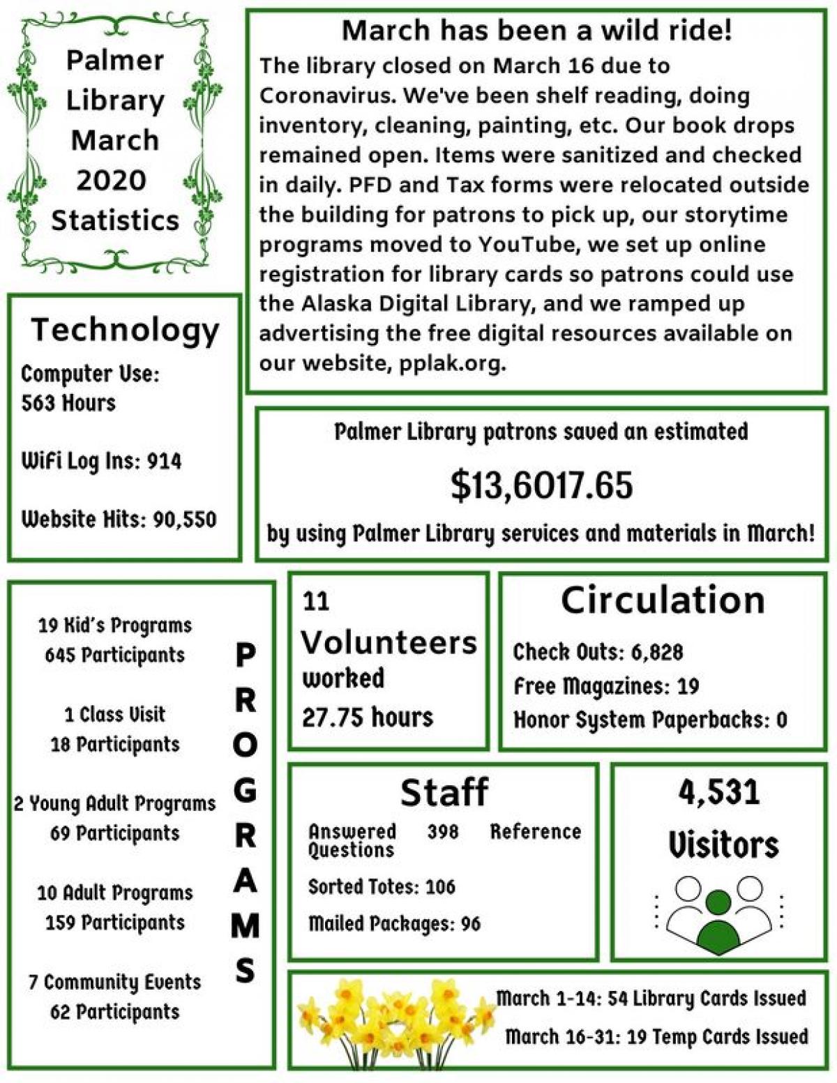 Library statistics for the month of March